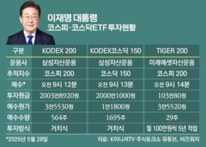 Lee Jae-myung’s 171% Return Issue Explained: What the ₩49.1 Million Profit Headline Means