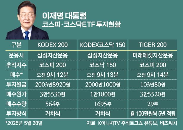 Lee Jae-myung’s 171% Return Issue Explained: What the ₩49.1 Million Profit Headline Means