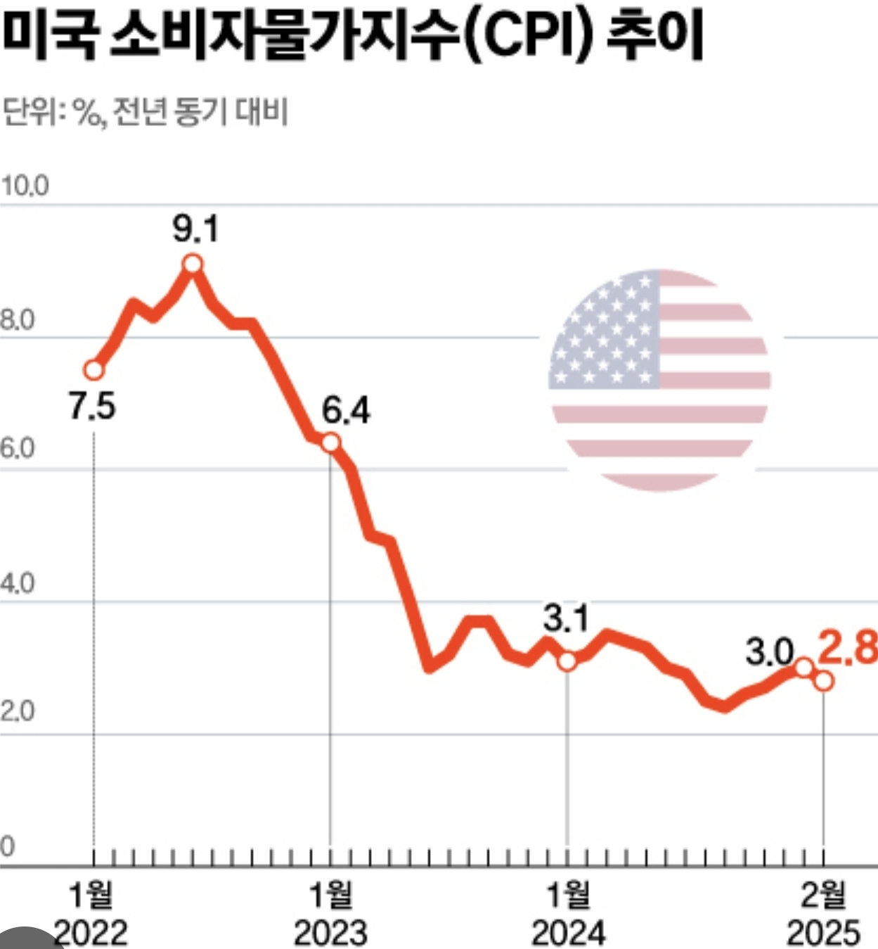 미국 CPI 경제 지표 분석 이미지 2