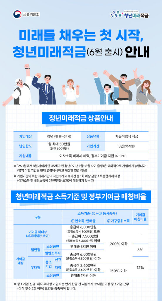 청년미래적금 조건·기여금·신청방법 총정리｜월 50만원 3년 만기 핵심 체크