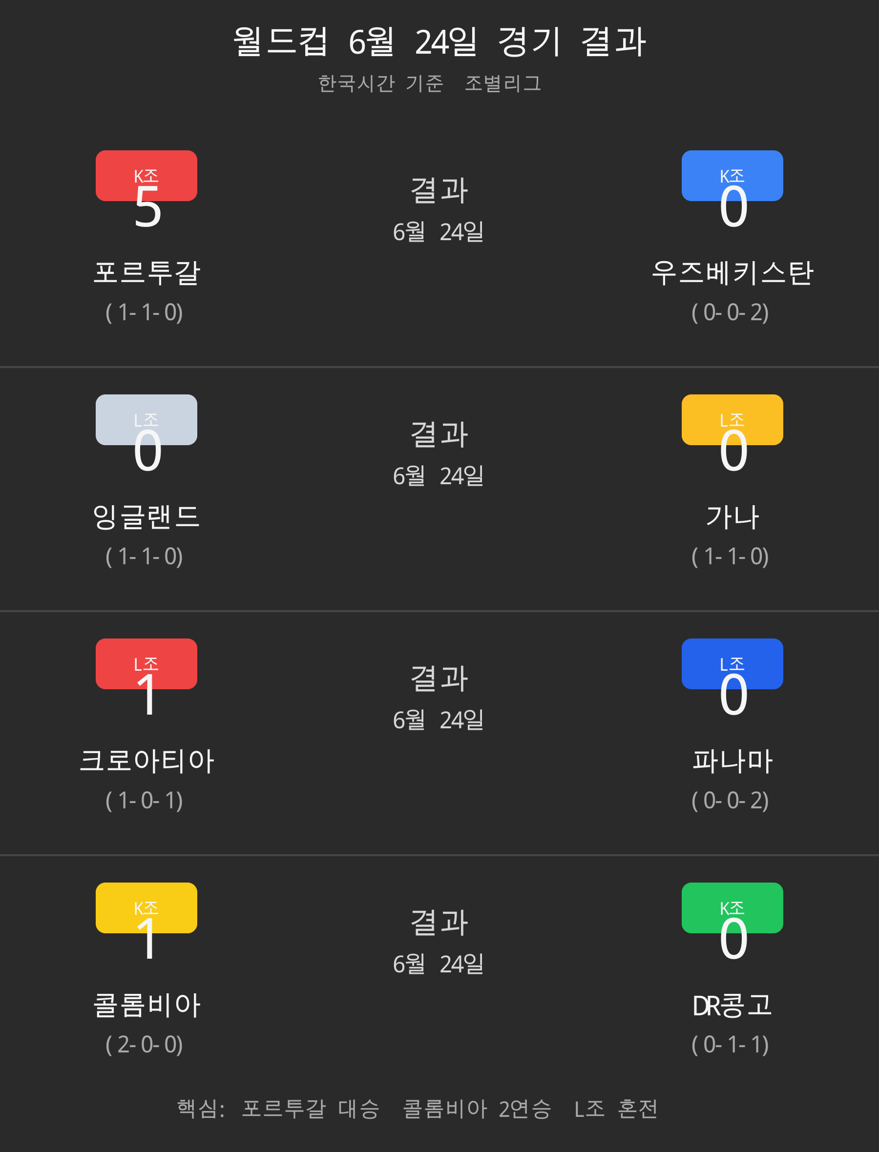 월드컵 6월 24일 경기 결과 카드