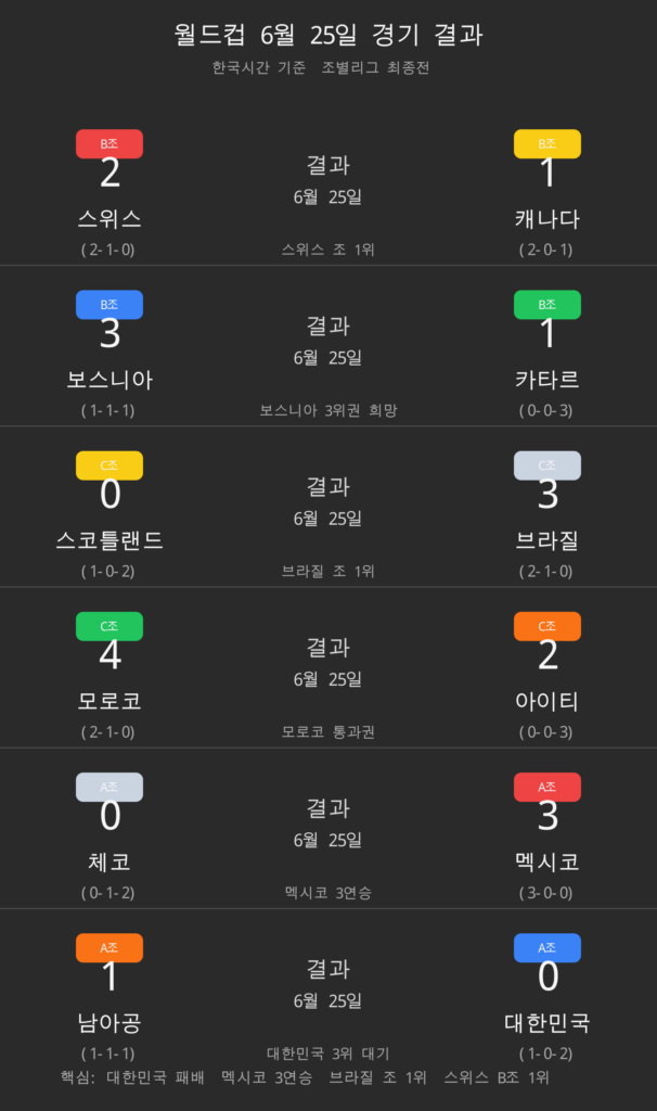 월드컵 6월 25일 경기 결과 카드
