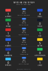 월드컵 6월 27일 경기결과 카드