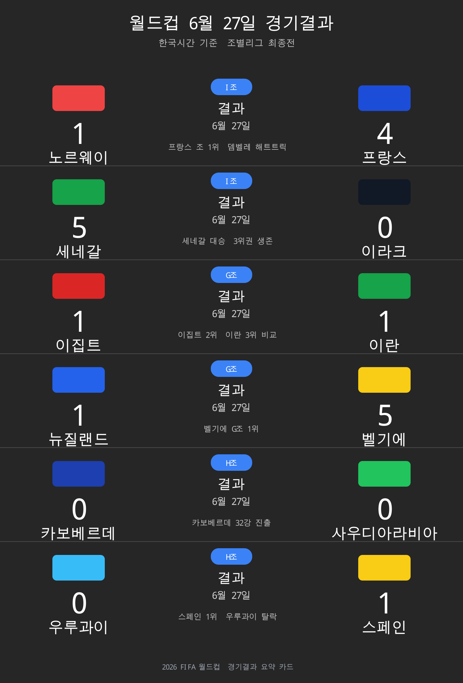 월드컵 6월 27일 경기결과 카드