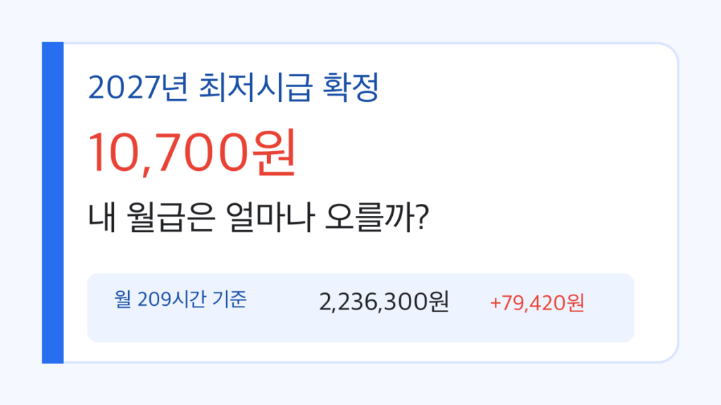 2027년 최저시급 10700원 월급 계산